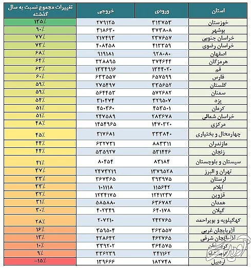 رکوردشکنی سفرهای مردم و شلوغترین جادهها و استانهای کشور